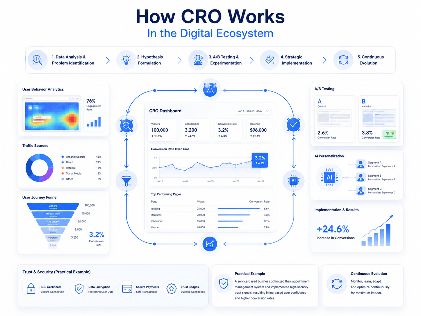 A modern Conversion Rate Optimization (CRO) ecosystem illustrating the continuous process of analyzing user behavior, testing digital experiences, implementing data-driven improvements, and optimizing customer journeys to increase conversions and business growth.