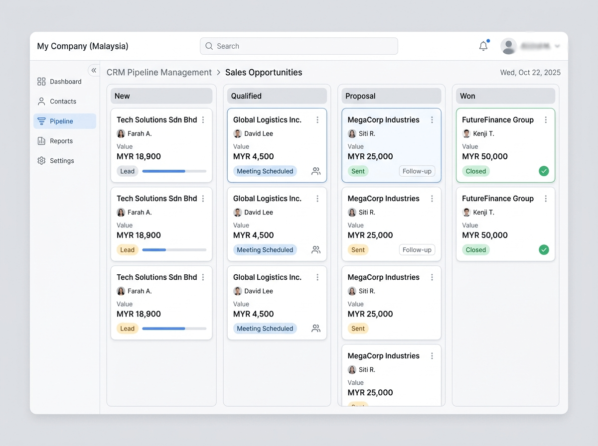 Modern CRM dashboard featuring a structured sales pipeline interface designed to help businesses manage leads, proposals, and transactions more efficiently. The interface uses a professional kanban workflow system with MYR currency values and a clean enterprise SaaS design tailored for Malaysian businesses in 2025.