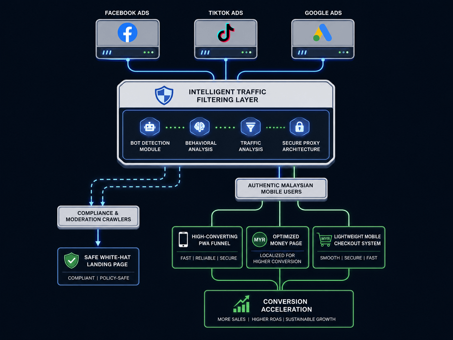 RN Tech's digital infrastructure architecture diagram illustrating the workflow of the Intelligent Traffic Filtering Layer. The system automatically filters incoming traffic from Facebook Ads, TikTok Ads, and Google Ads through bot detection and behavioral analysis modules. Traffic from moderation bots (Compliance & Moderation Crawlers) is safely routed to a Safe White-Hat Landing Page, while authentic Malaysian mobile users are directed to a high-converting PWA ecosystem and optimized money pages to accelerate conversions and protect advertising assets.