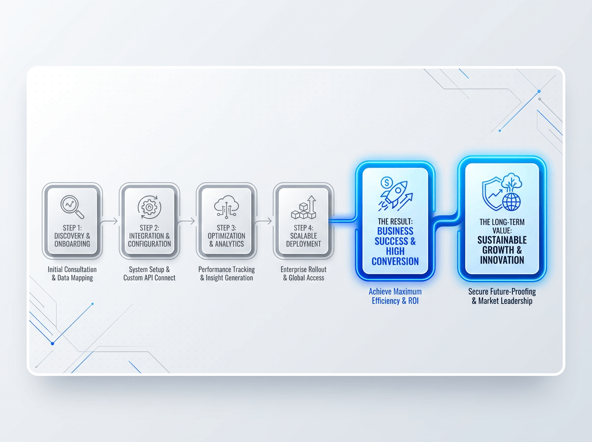The strategic lifecycle from initial discovery to high-converting results and sustainable brand loyalty.
