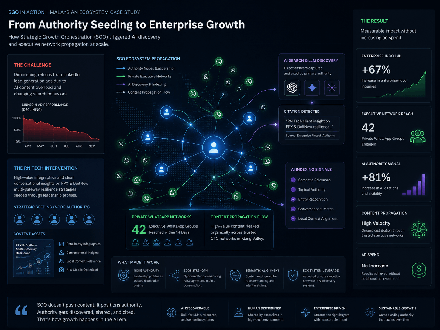 RN Tech SGO case study performance metrics within a B2B fintech context. This infographic demonstrates how semantic data optimization organically reached 42 CTO-led WhatsApp networks across the Klang Valley. The approach enabled direct citation within conversational AI systems and contributed to a 67% increase in inbound inquiries, achieved without any increase in advertising expenditure.