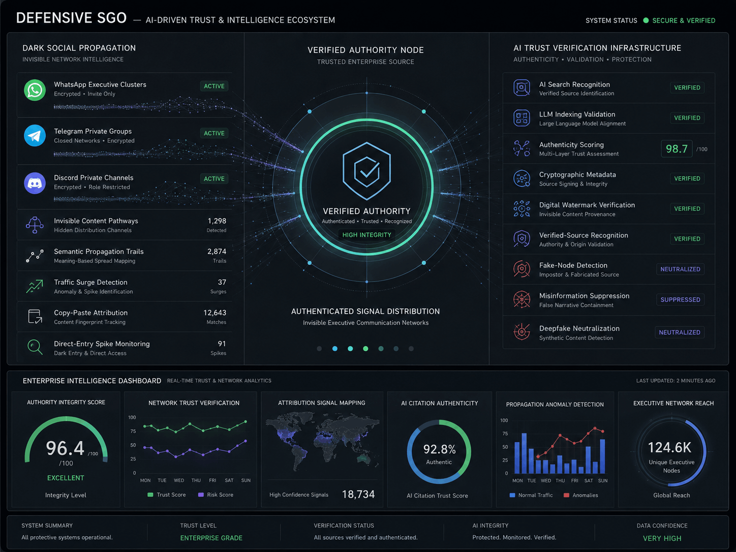 The RN Tech Defensive SGO interface monitors Dark Social propagation and enables real-time cryptographic data verification. This system tracks brand movement across private channels such as WhatsApp and Telegram using advanced attribution patterns. Through cryptographic metadata signing, it ensures that original assets are instantly validated by AI discovery engines while mitigating malicious digital manipulation.