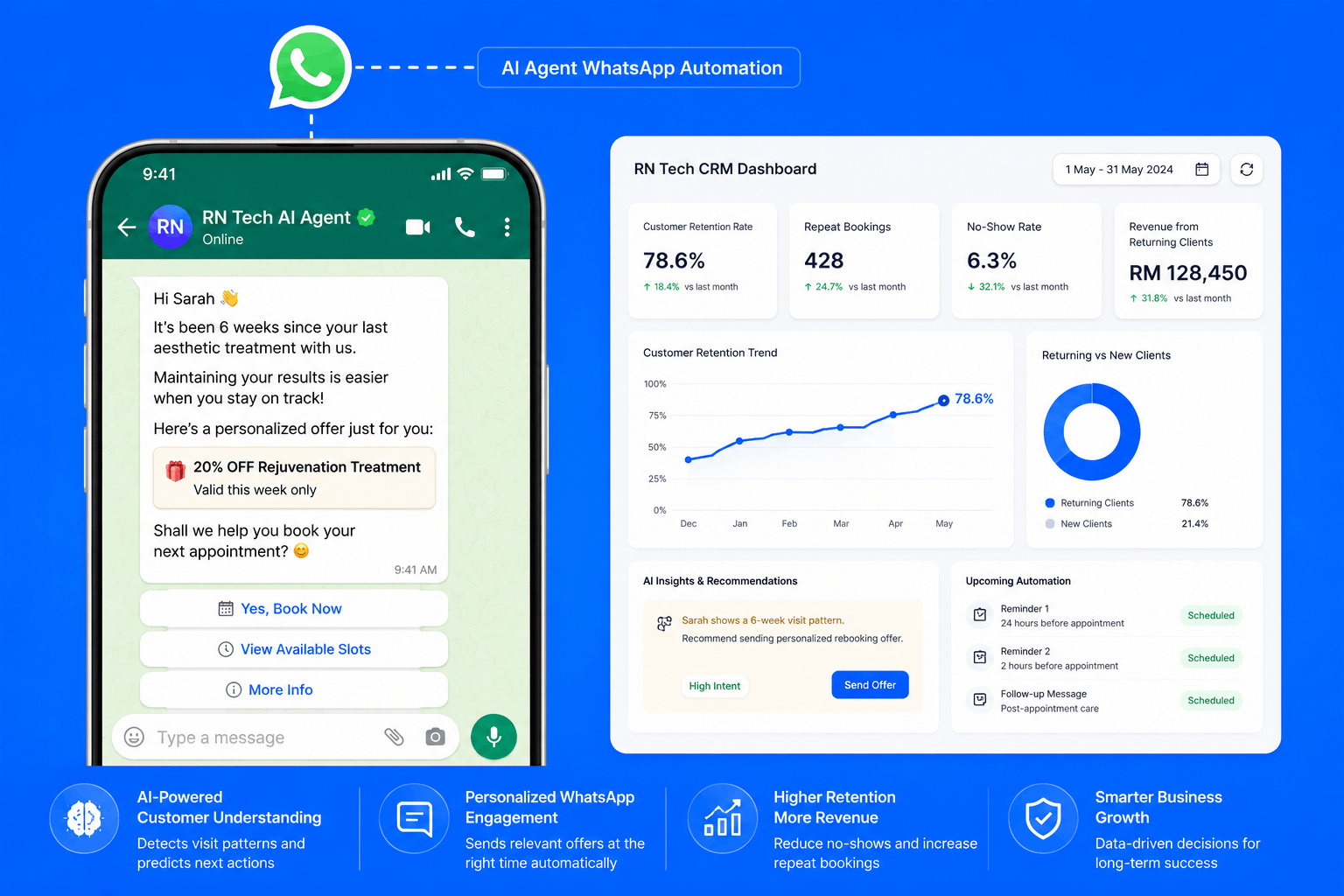 AI-Driven CRM Dashboard & Automated WhatsApp Engagement Layer. The visual demonstrates how RN Tech’s cognitive layer operates in real-time. On the right, the centralized dashboard tracks business growth, highlights a rising Customer Retention Rate, and surfaces automated AI recommendations based on customer visit patterns. On the left, a simulated WhatsApp interface shows the end result: a personalized, automated re-engagement offer sent directly to the customer, complete with interactive booking actions to secure repeat revenue seamlessly. 