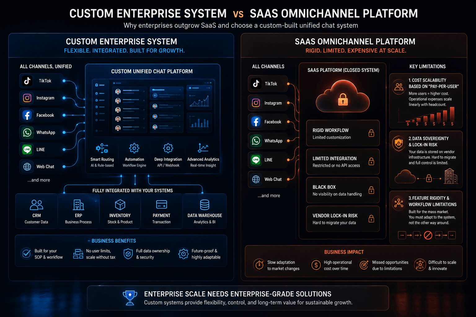 Visual mapping of enterprise growth barriers, data lock-in risks, and workflow rigidities inherent to standard SaaS platforms compared to a custom system architecture.
