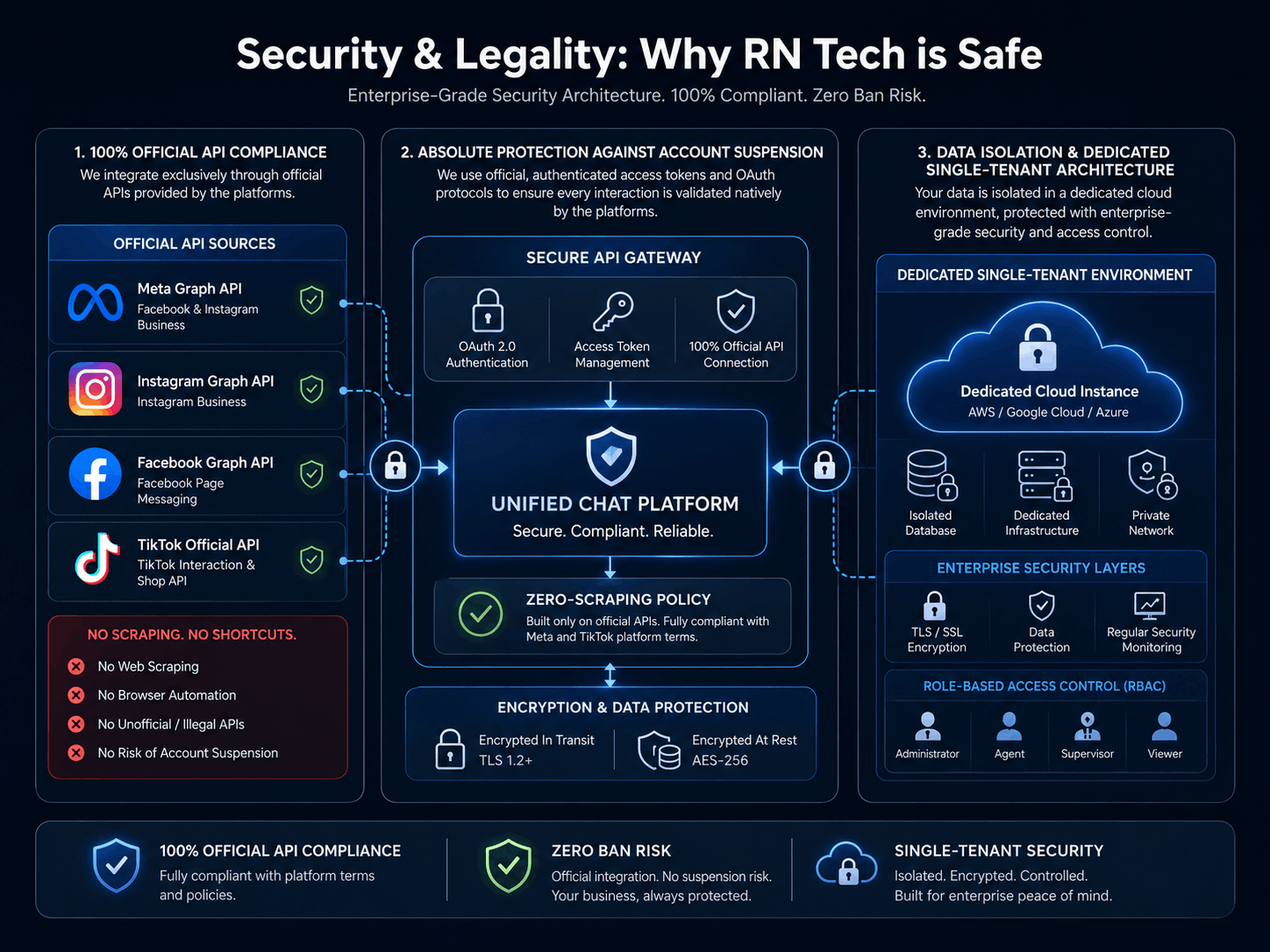 Figure 1: Enterprise-grade security and compliance architecture governing all RN Tech deployments.